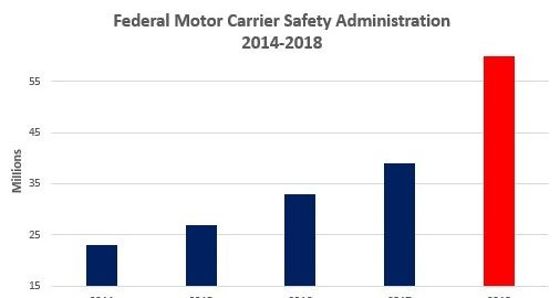 fmcsa graph of dot fine increases